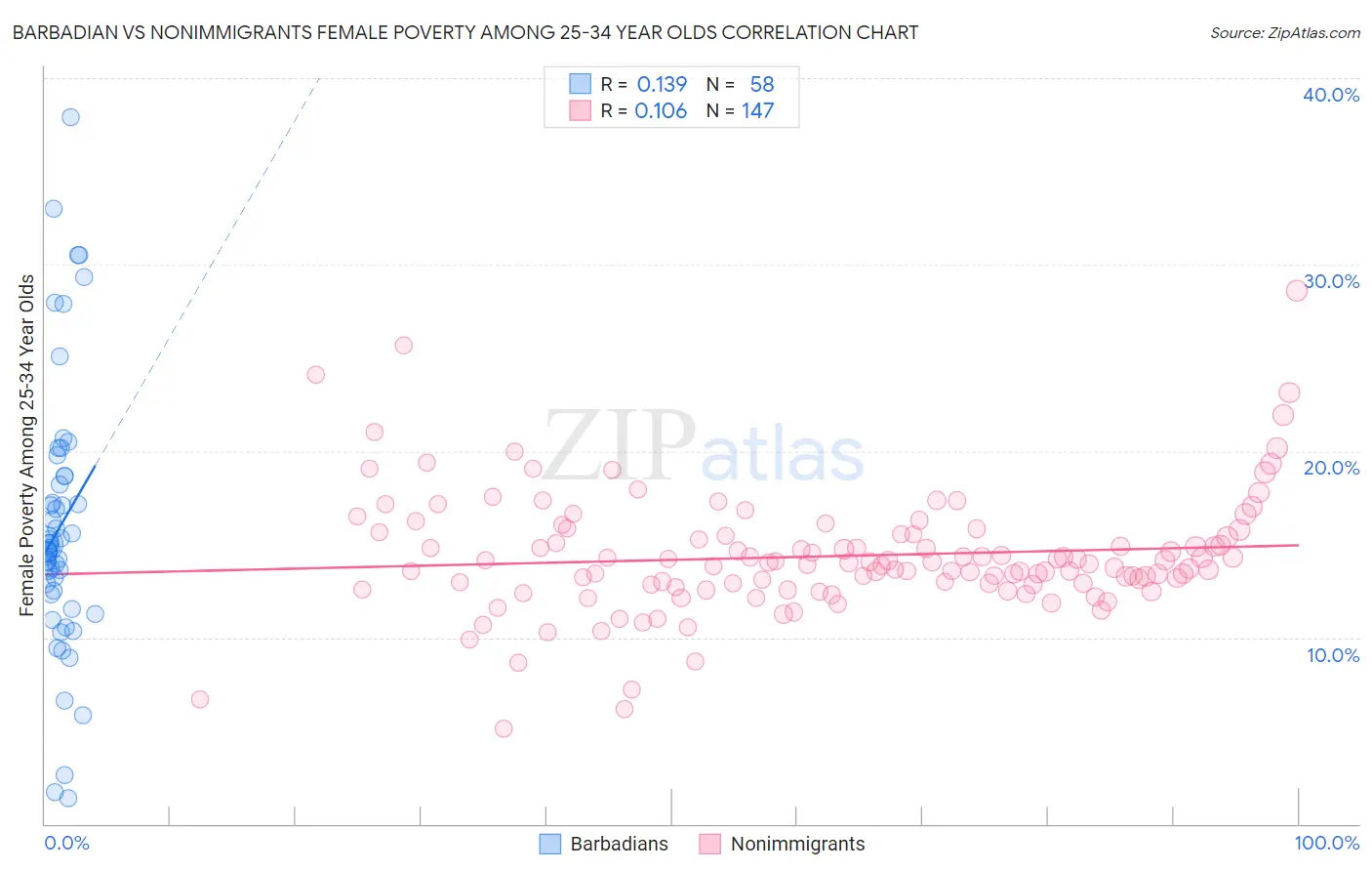 Barbadian vs Nonimmigrants Female Poverty Among 25-34 Year Olds