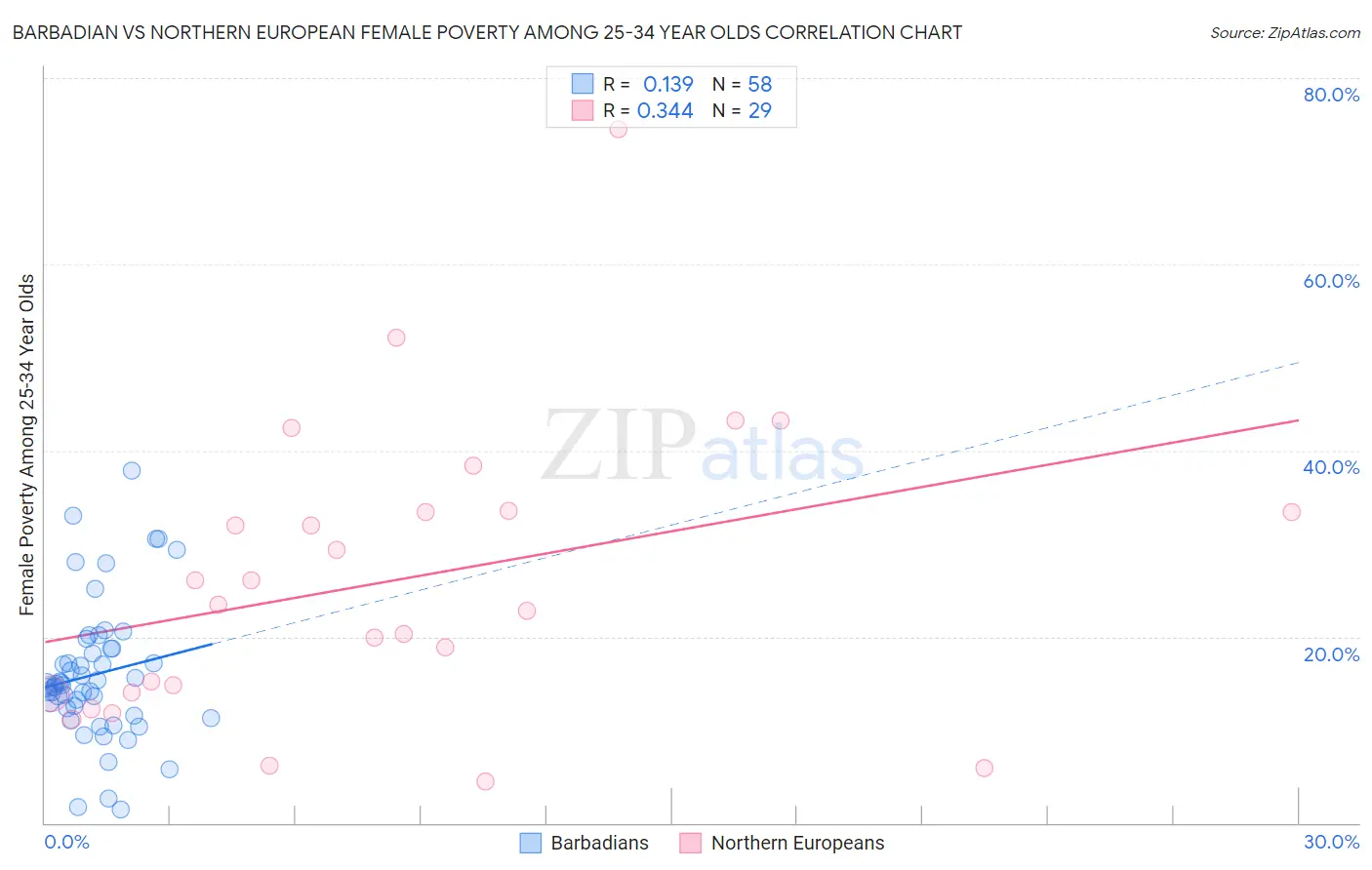 Barbadian vs Northern European Female Poverty Among 25-34 Year Olds