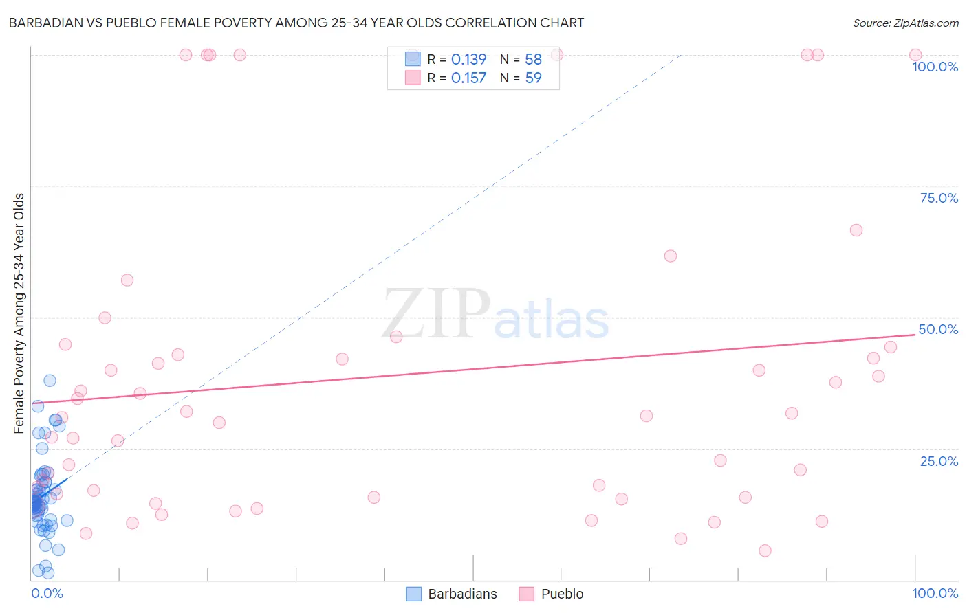 Barbadian vs Pueblo Female Poverty Among 25-34 Year Olds