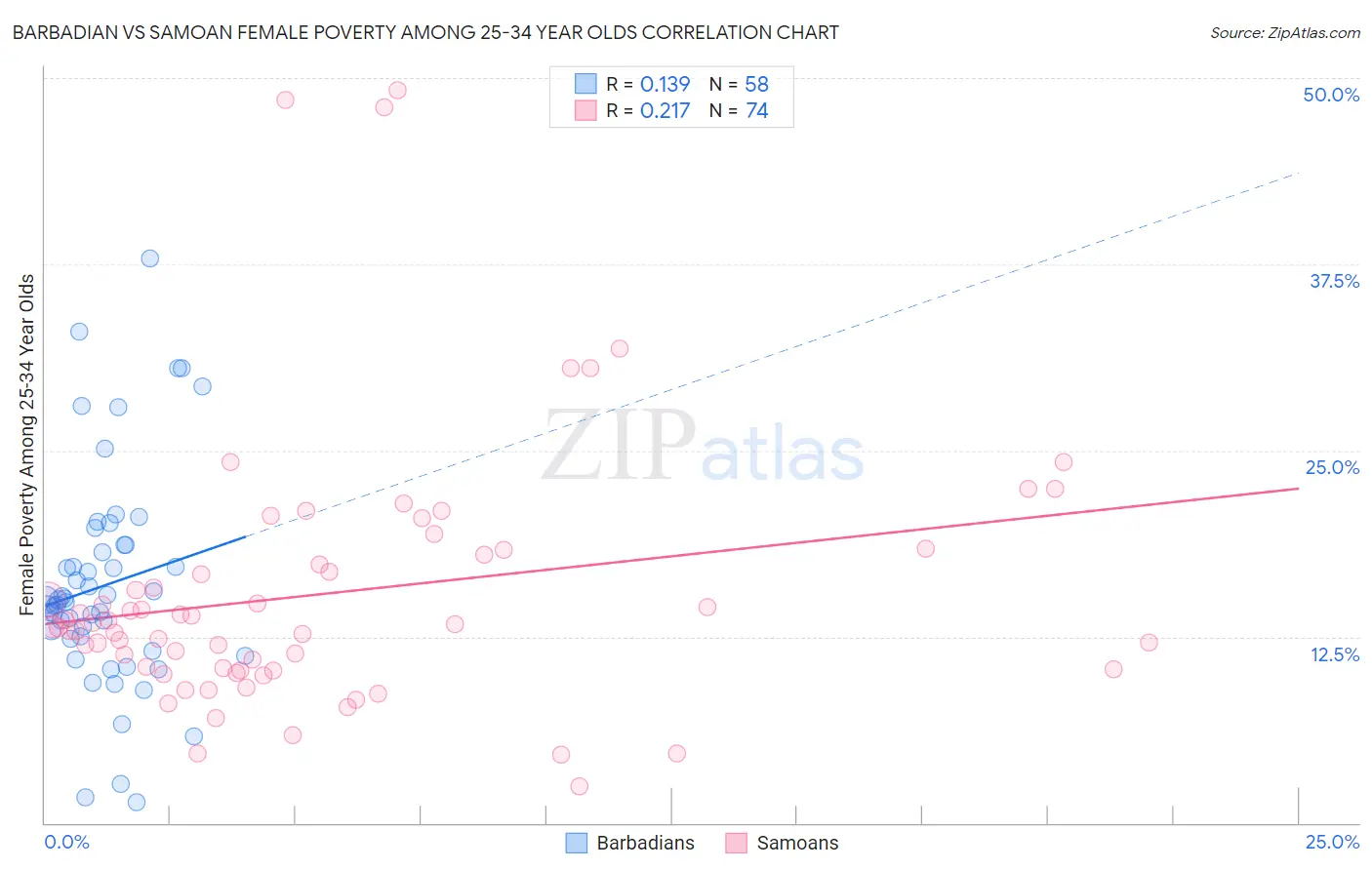 Barbadian vs Samoan Female Poverty Among 25-34 Year Olds