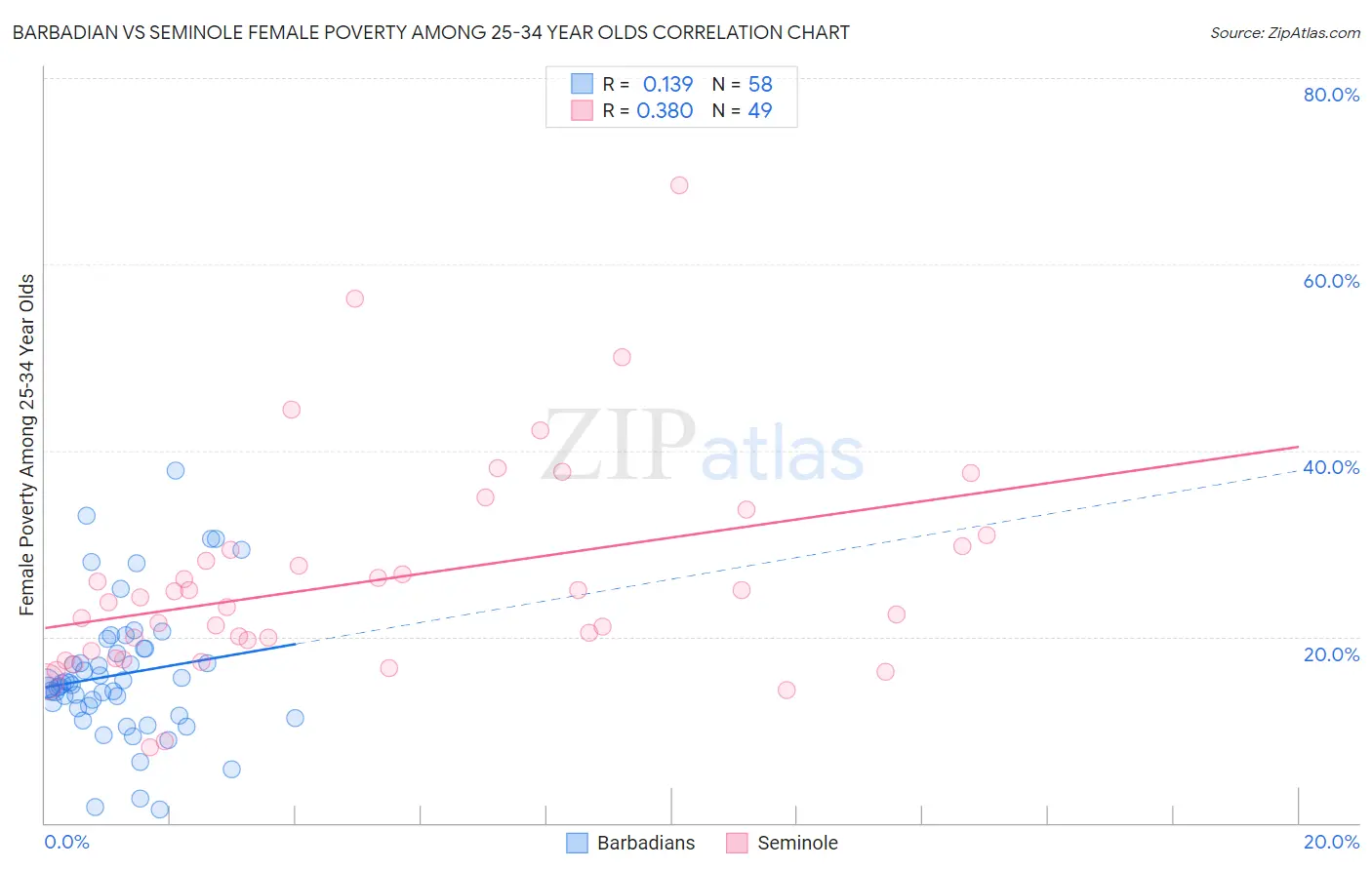 Barbadian vs Seminole Female Poverty Among 25-34 Year Olds