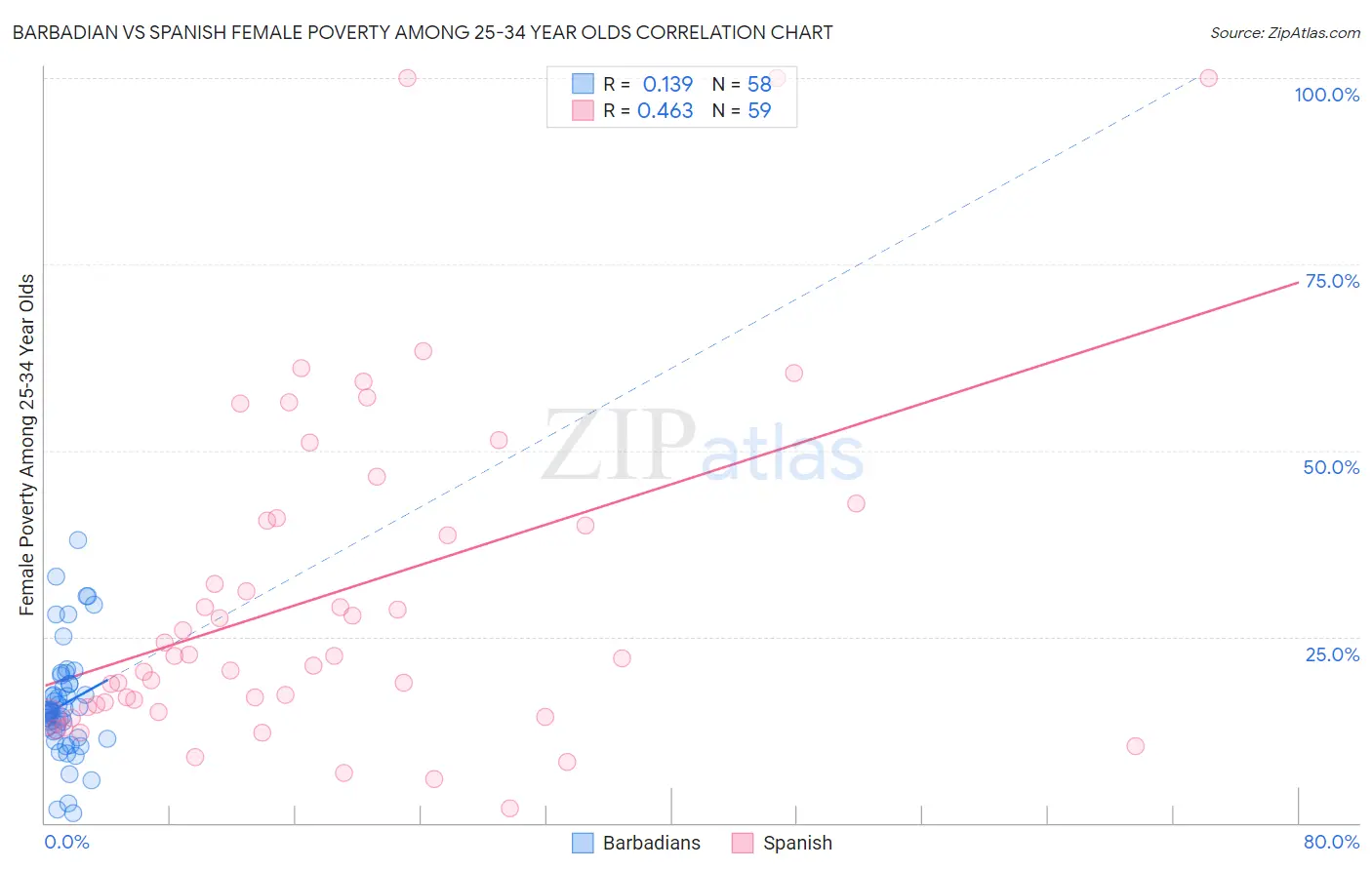 Barbadian vs Spanish Female Poverty Among 25-34 Year Olds