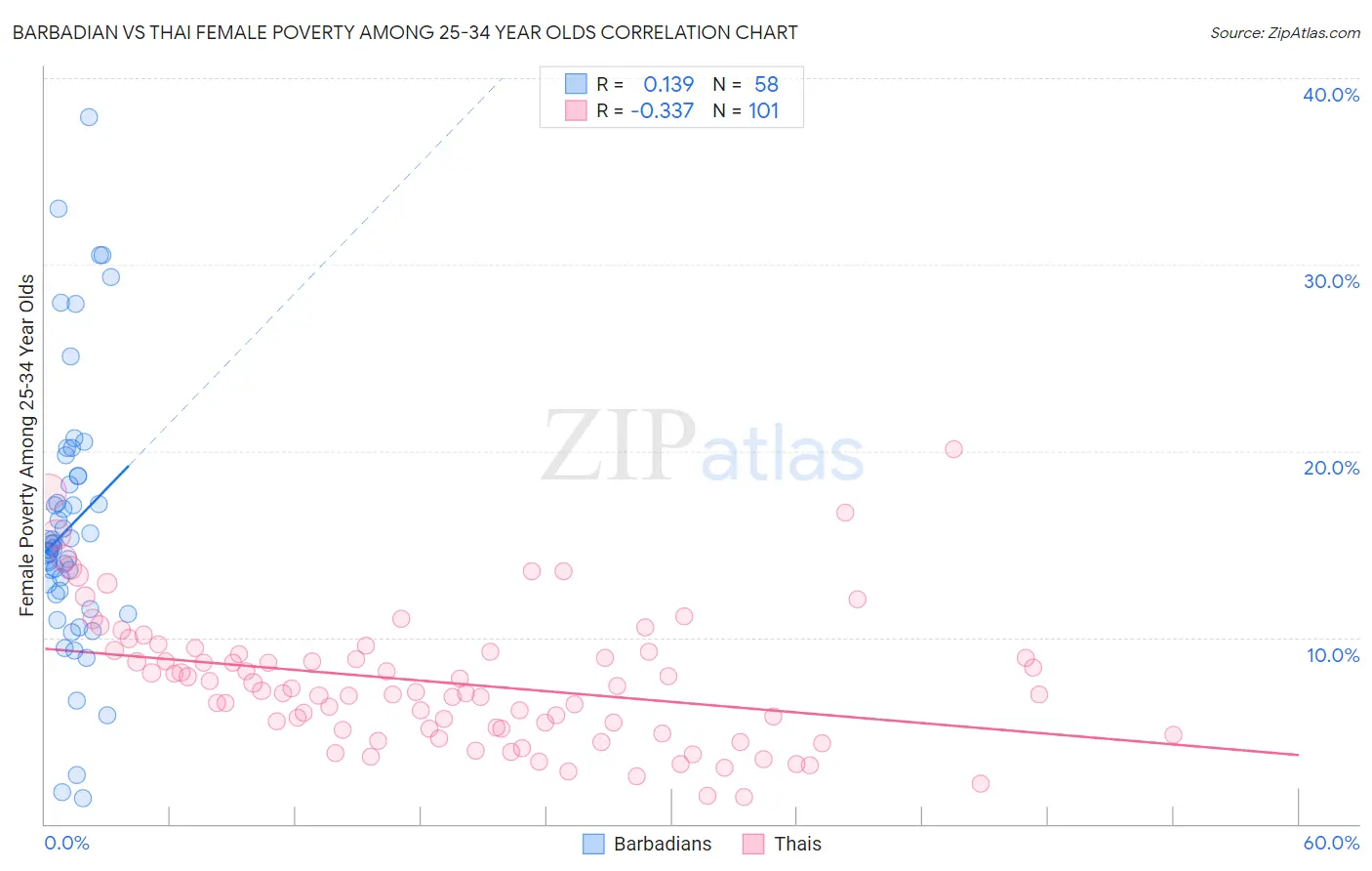 Barbadian vs Thai Female Poverty Among 25-34 Year Olds