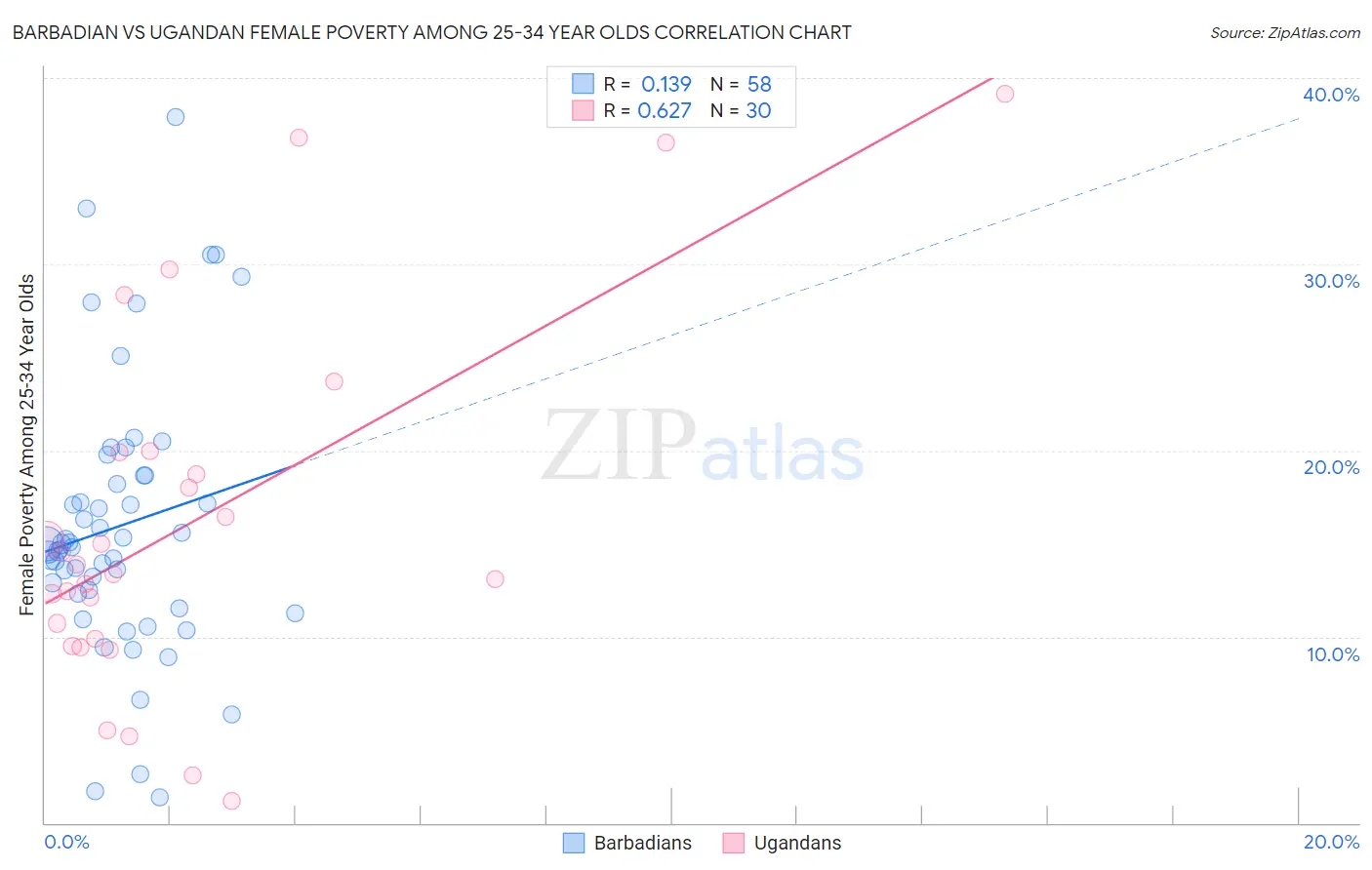 Barbadian vs Ugandan Female Poverty Among 25-34 Year Olds