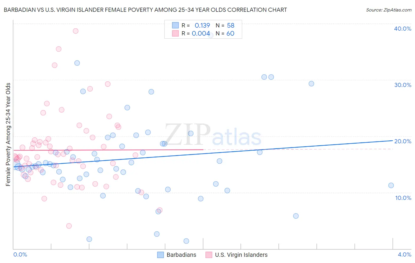 Barbadian vs U.S. Virgin Islander Female Poverty Among 25-34 Year Olds