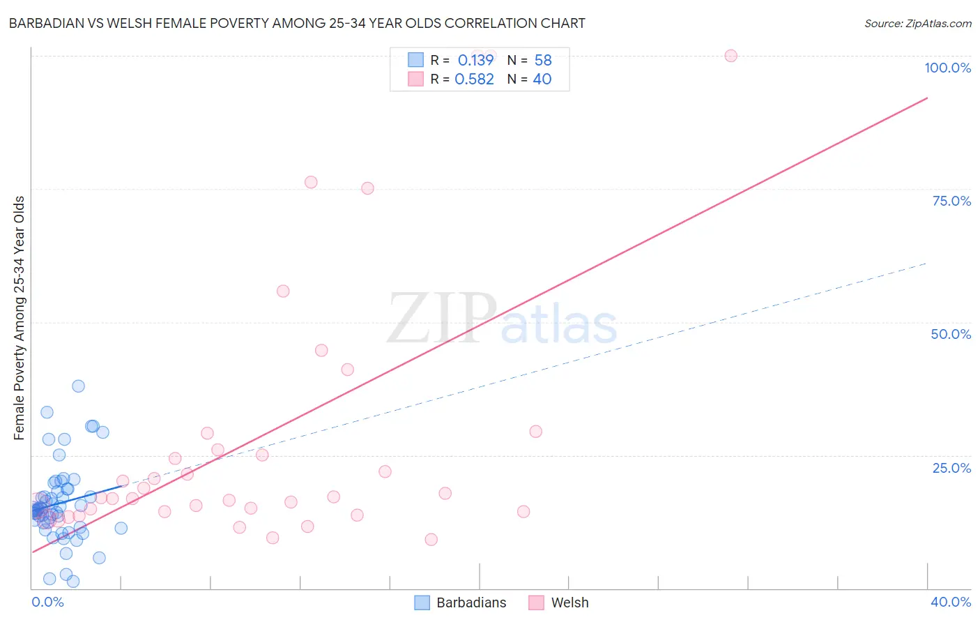 Barbadian vs Welsh Female Poverty Among 25-34 Year Olds