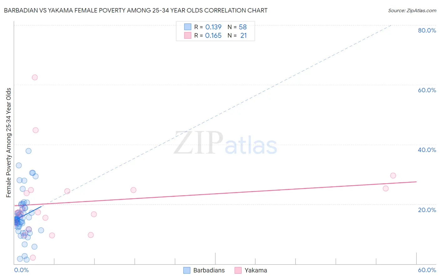 Barbadian vs Yakama Female Poverty Among 25-34 Year Olds