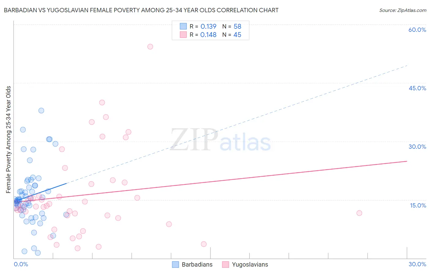 Barbadian vs Yugoslavian Female Poverty Among 25-34 Year Olds