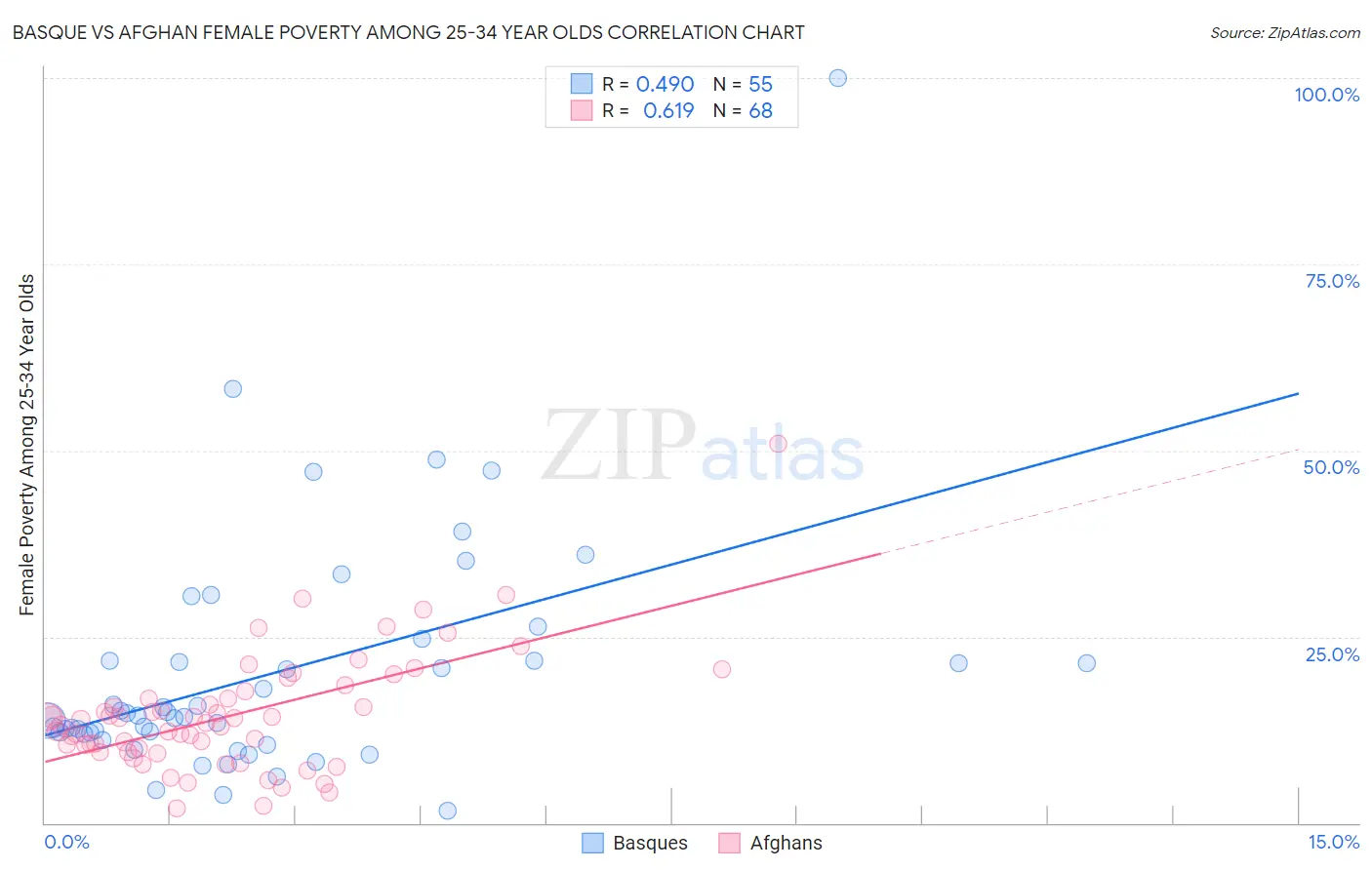 Basque vs Afghan Female Poverty Among 25-34 Year Olds