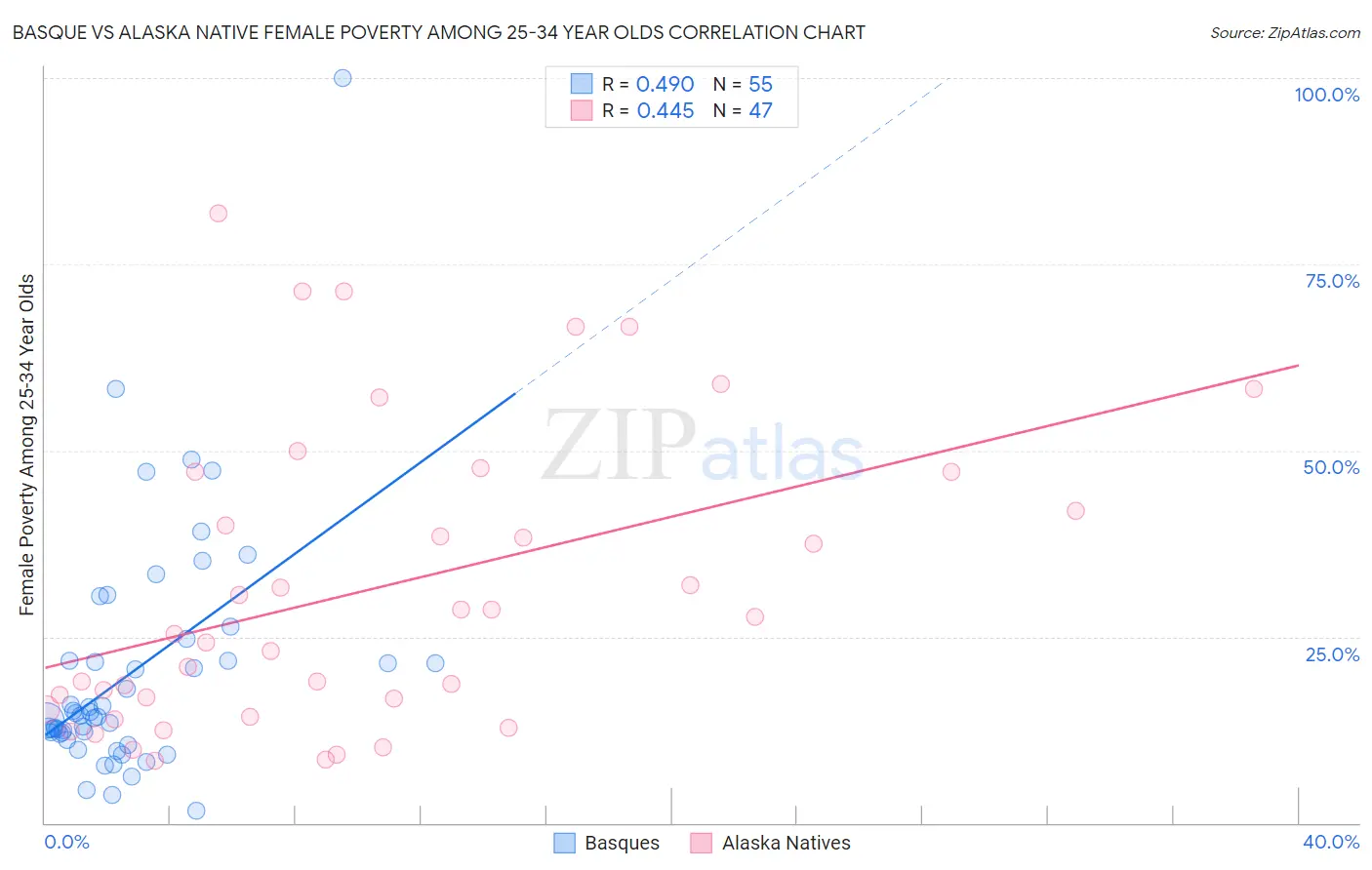 Basque vs Alaska Native Female Poverty Among 25-34 Year Olds