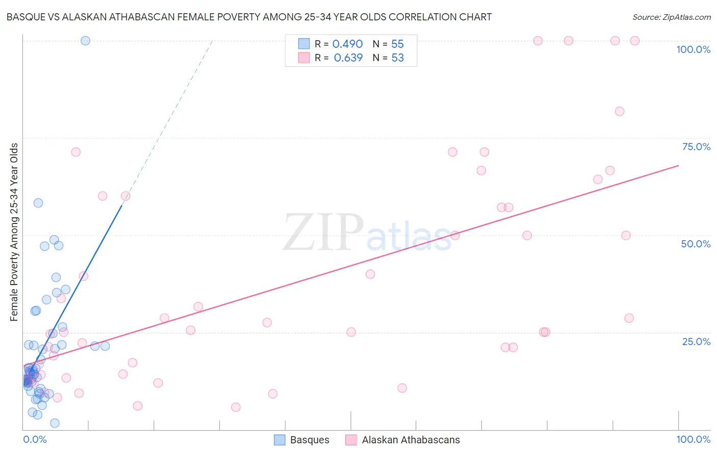 Basque vs Alaskan Athabascan Female Poverty Among 25-34 Year Olds