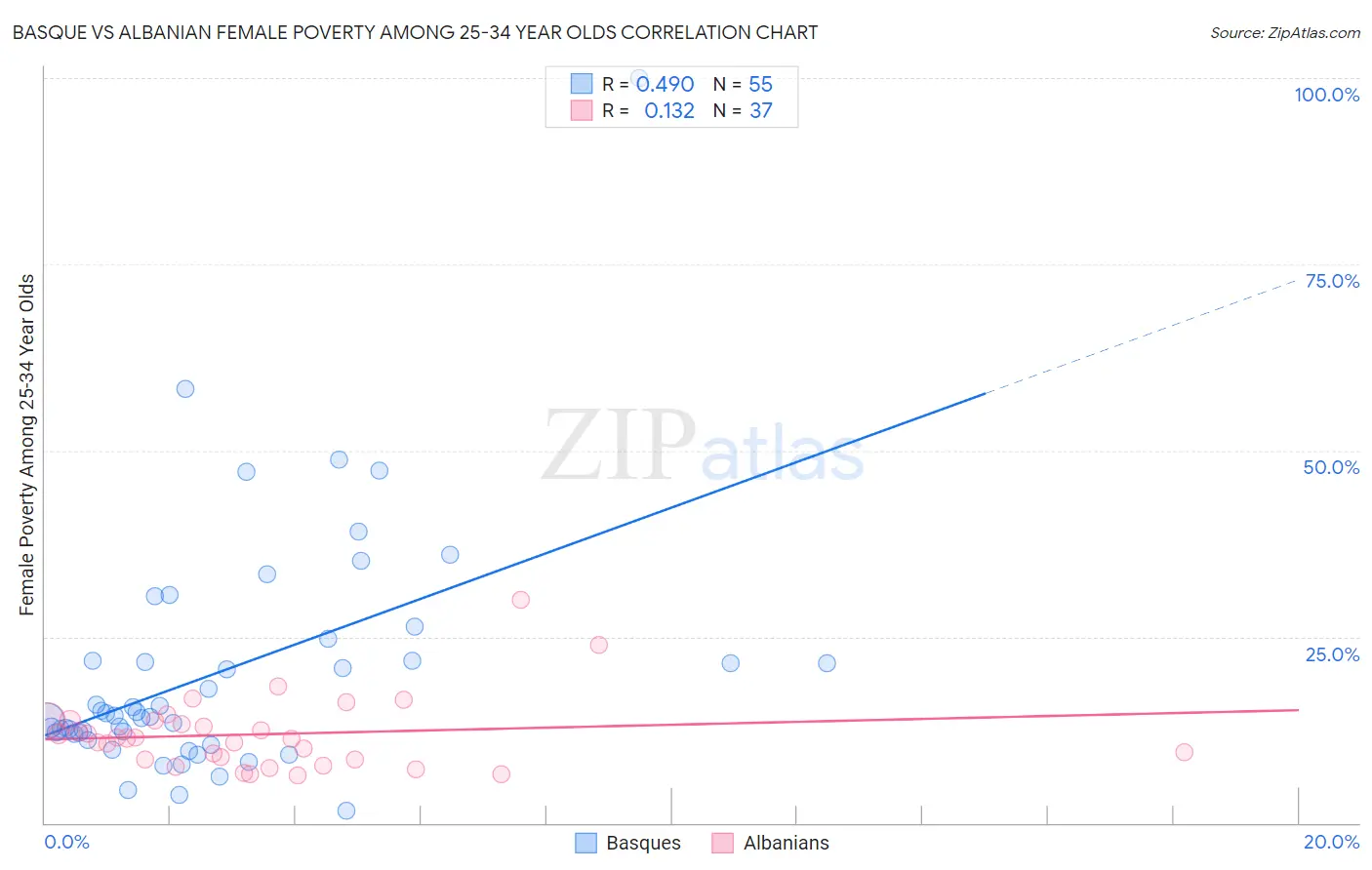 Basque vs Albanian Female Poverty Among 25-34 Year Olds