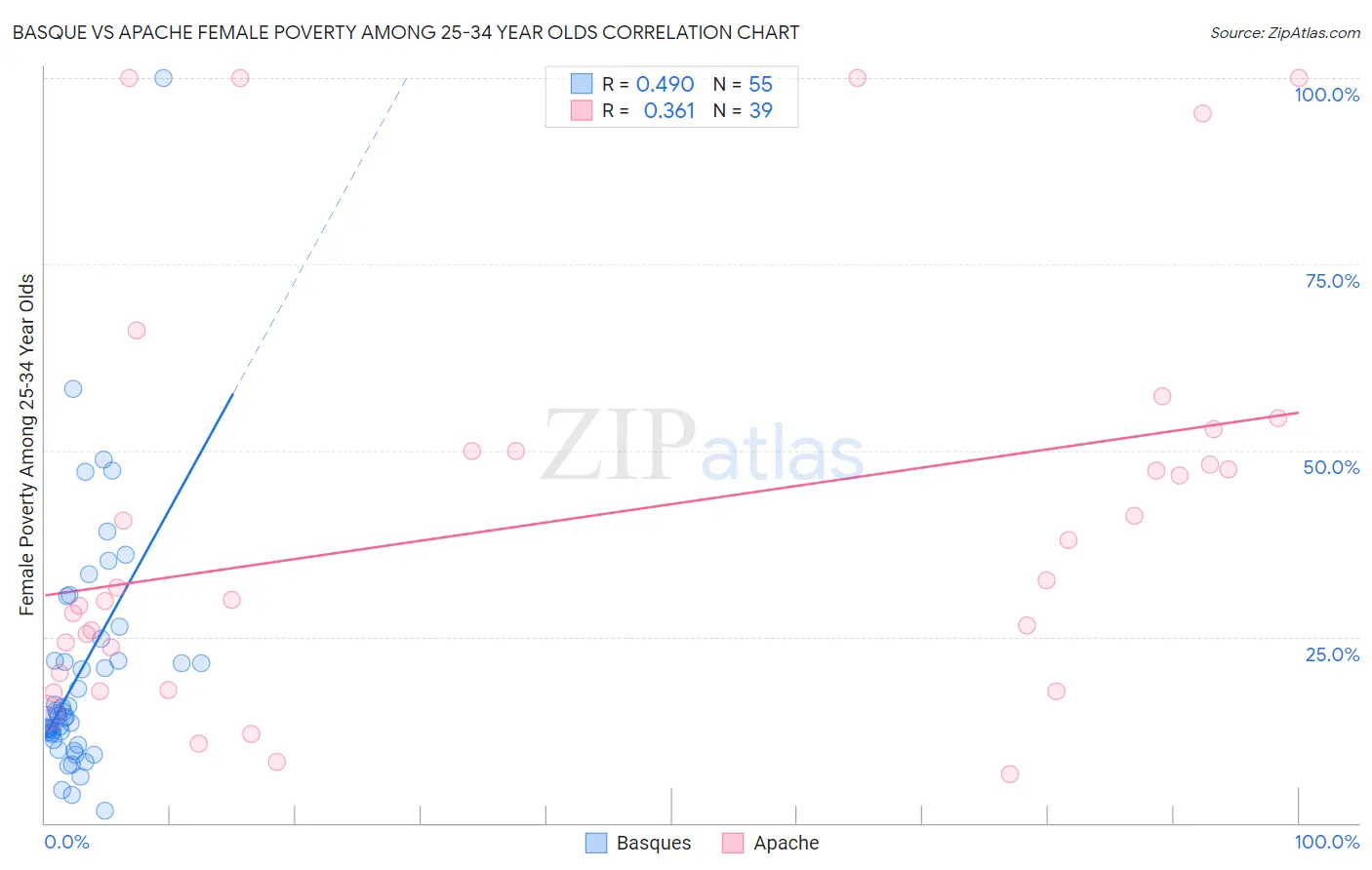 Basque vs Apache Female Poverty Among 25-34 Year Olds