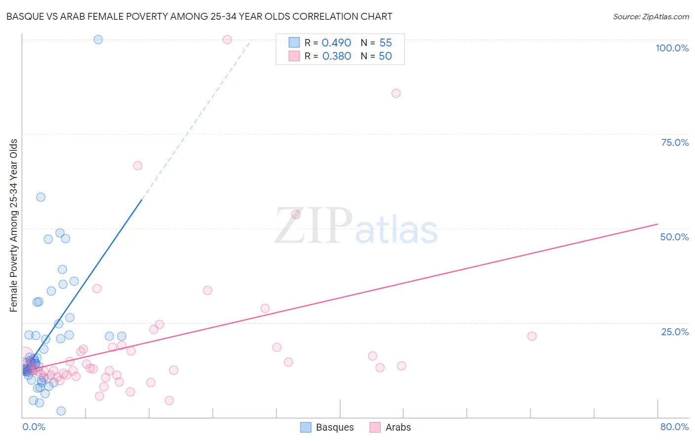 Basque vs Arab Female Poverty Among 25-34 Year Olds
