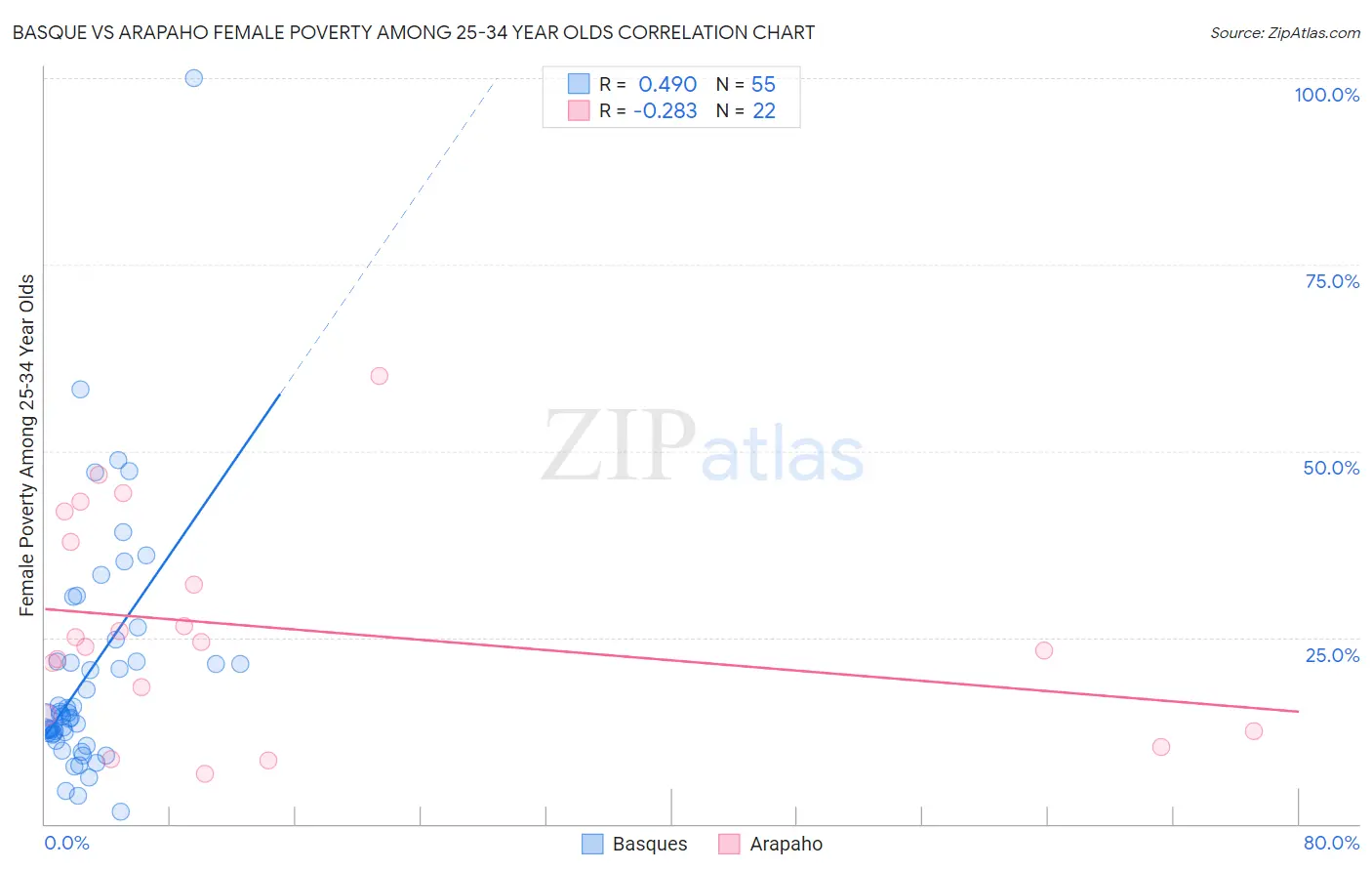 Basque vs Arapaho Female Poverty Among 25-34 Year Olds