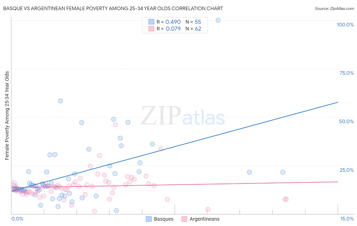 Basque vs Argentinean Female Poverty Among 25-34 Year Olds