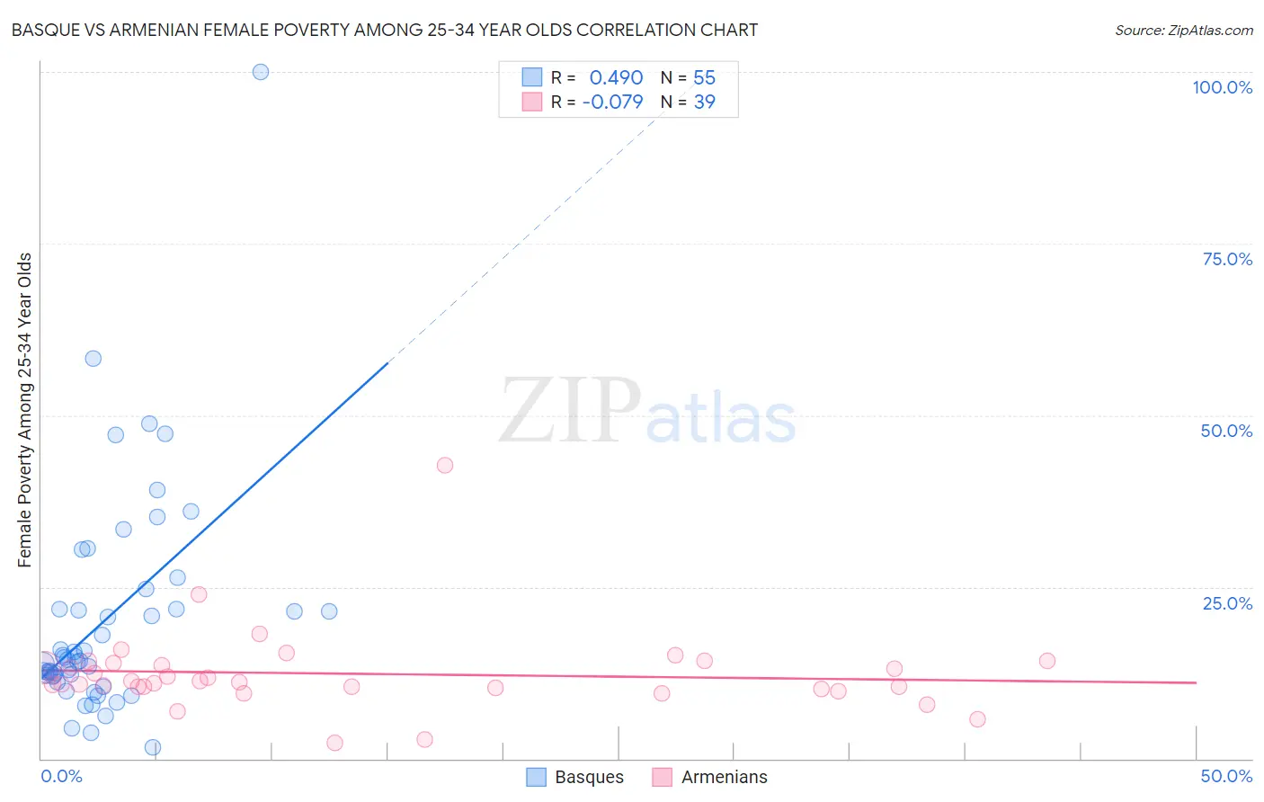 Basque vs Armenian Female Poverty Among 25-34 Year Olds