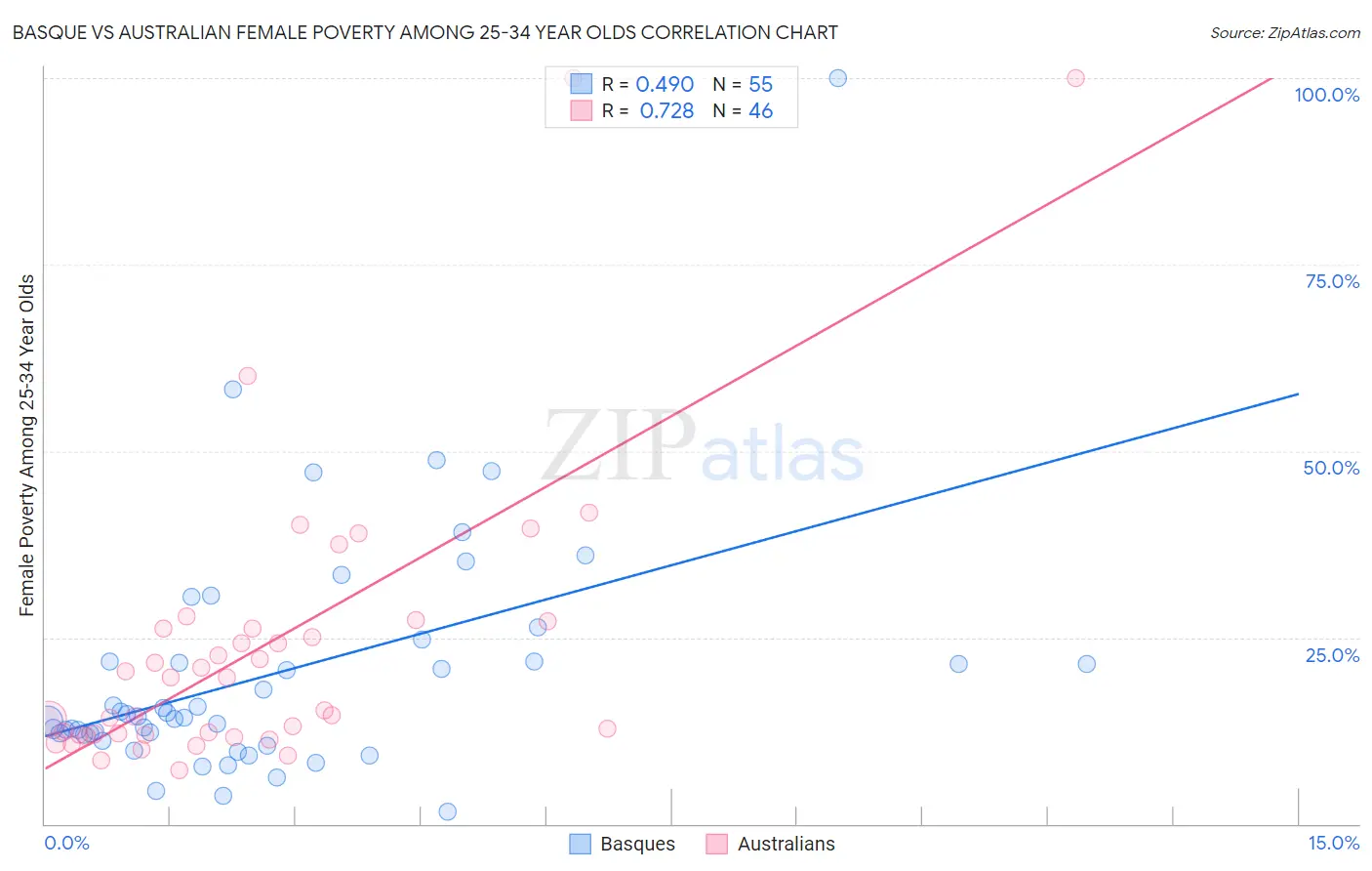 Basque vs Australian Female Poverty Among 25-34 Year Olds