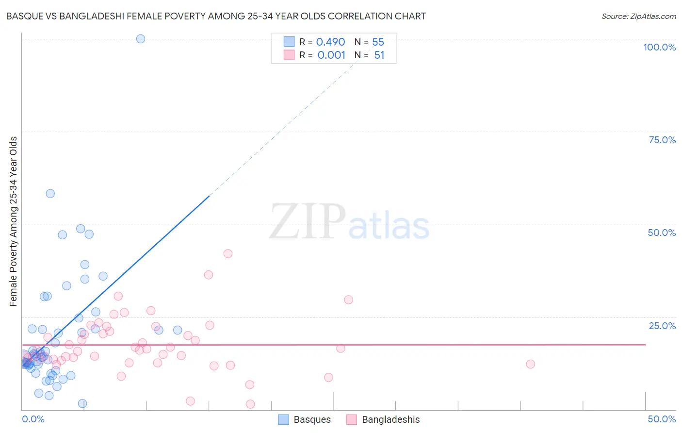 Basque vs Bangladeshi Female Poverty Among 25-34 Year Olds