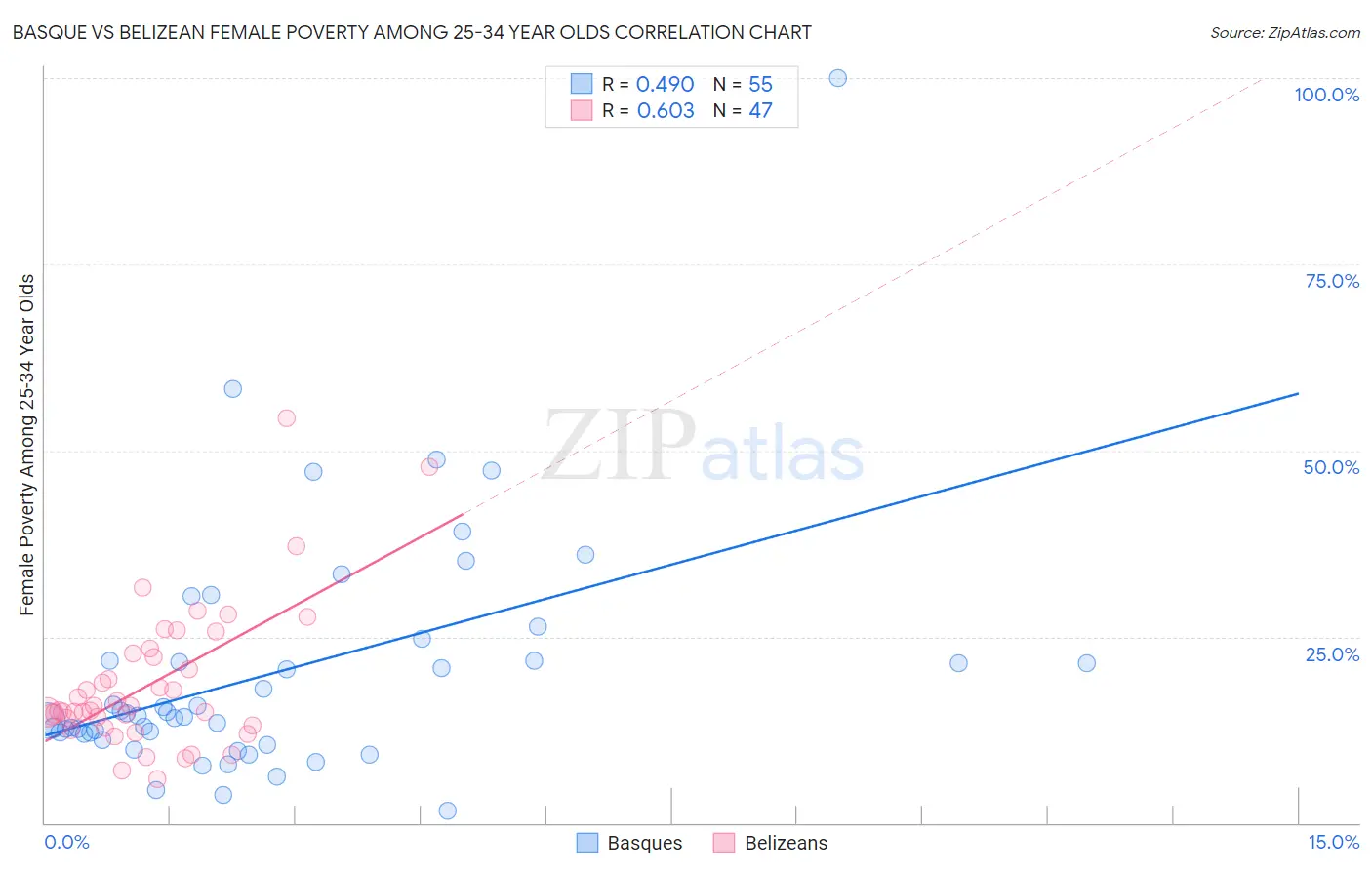 Basque vs Belizean Female Poverty Among 25-34 Year Olds