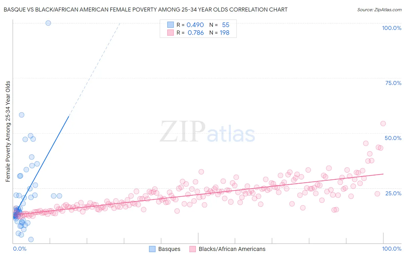 Basque vs Black/African American Female Poverty Among 25-34 Year Olds