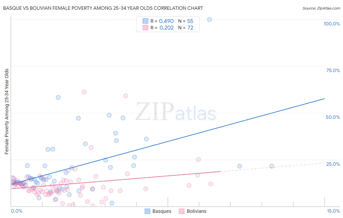 Basque vs Bolivian Female Poverty Among 25-34 Year Olds