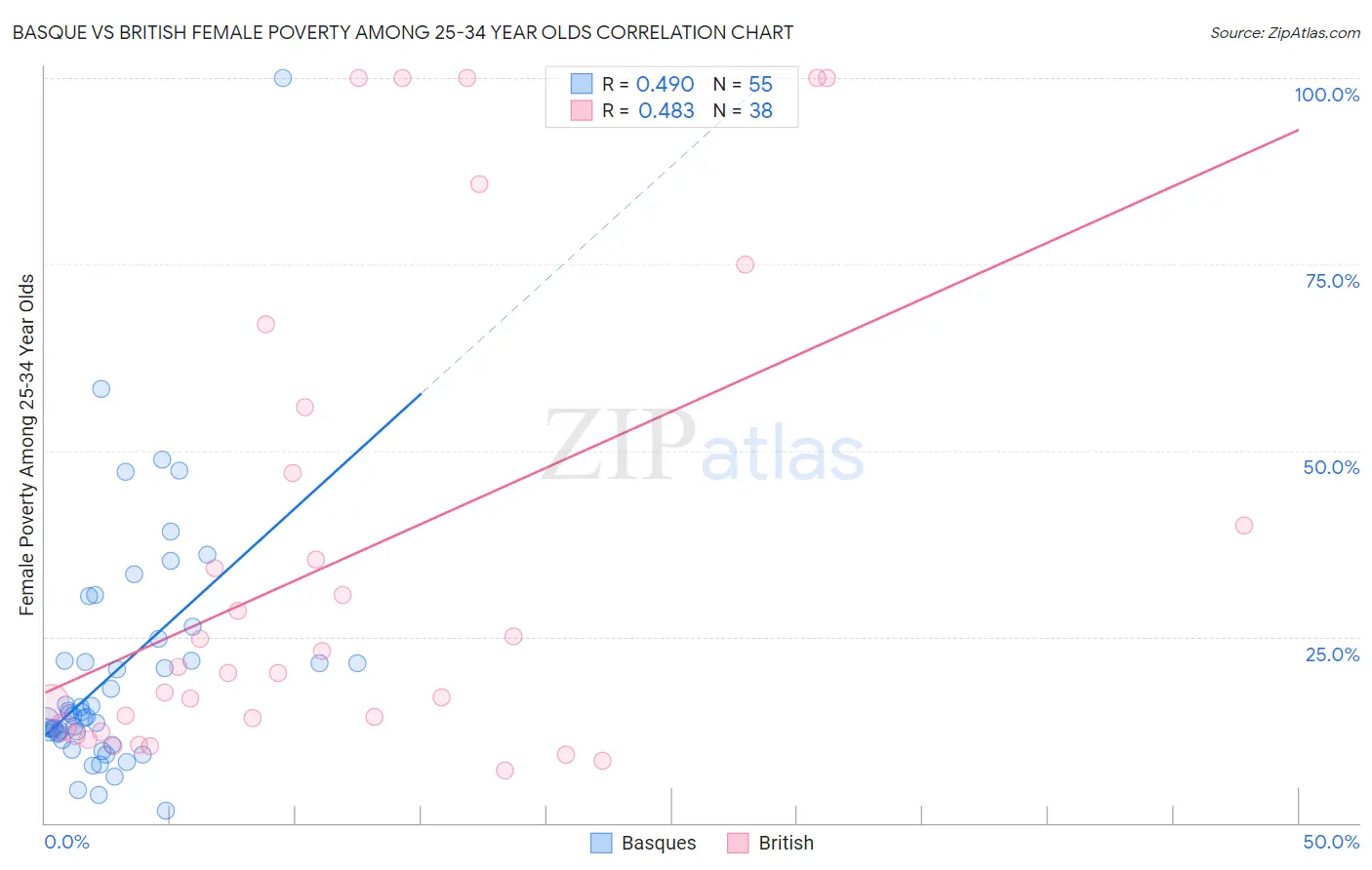 Basque vs British Female Poverty Among 25-34 Year Olds