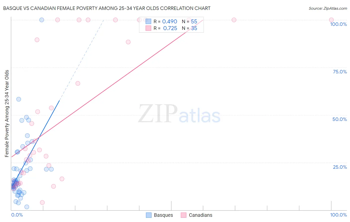 Basque vs Canadian Female Poverty Among 25-34 Year Olds