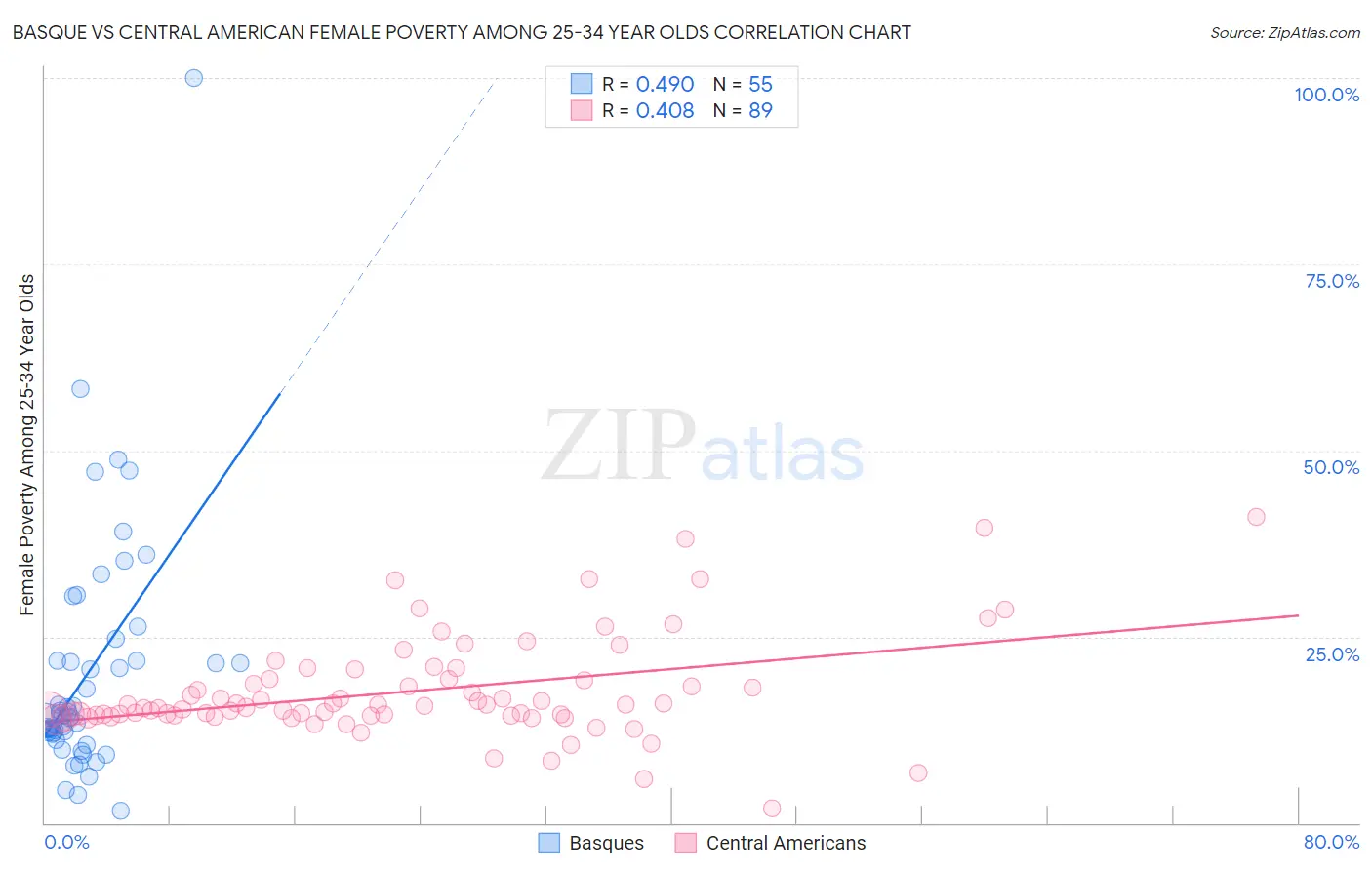 Basque vs Central American Female Poverty Among 25-34 Year Olds