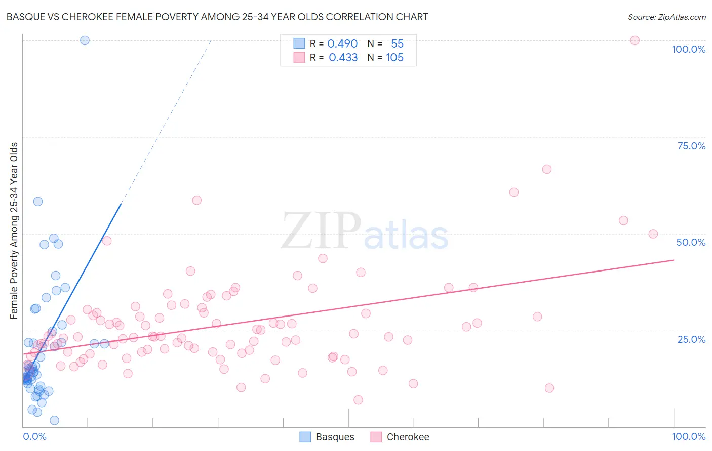 Basque vs Cherokee Female Poverty Among 25-34 Year Olds