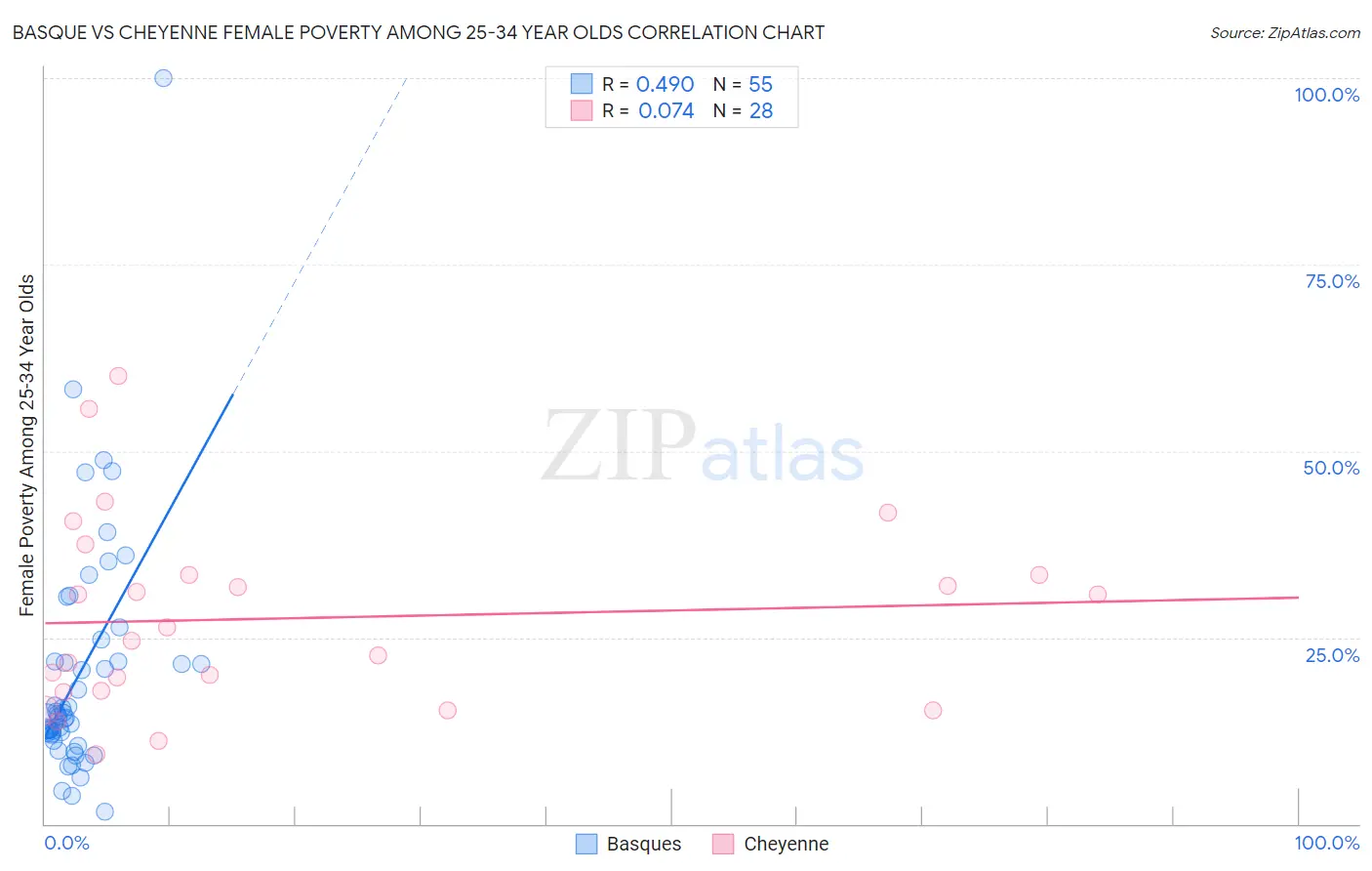 Basque vs Cheyenne Female Poverty Among 25-34 Year Olds