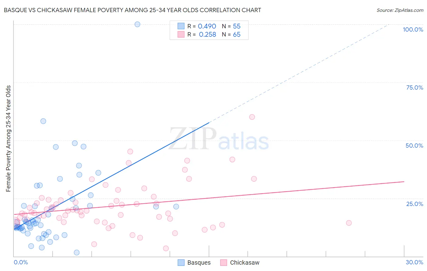 Basque vs Chickasaw Female Poverty Among 25-34 Year Olds