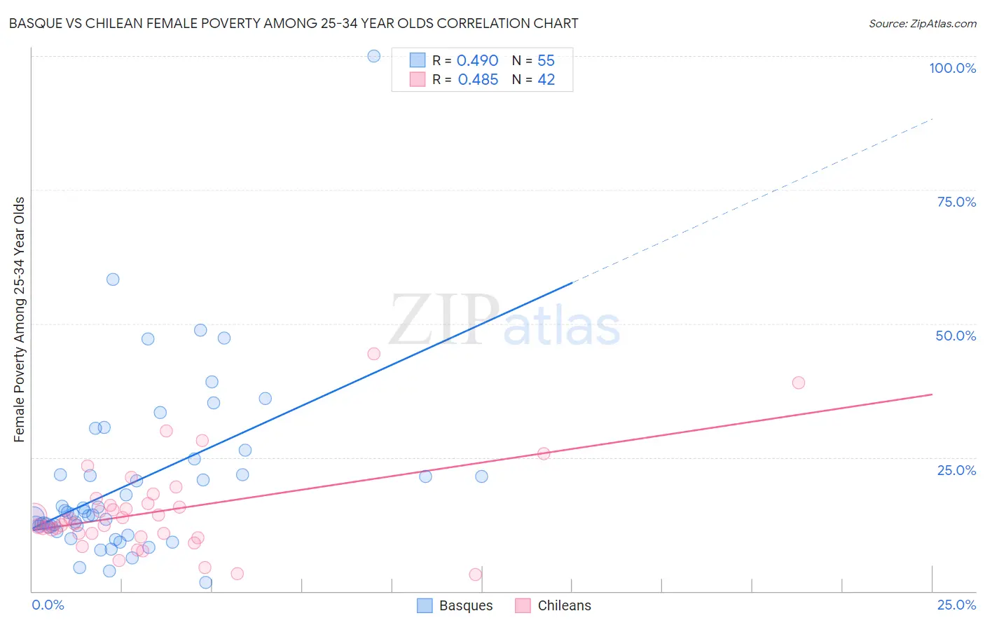 Basque vs Chilean Female Poverty Among 25-34 Year Olds