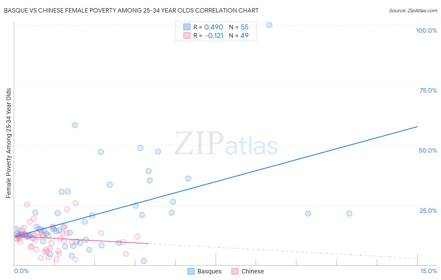 Basque vs Chinese Female Poverty Among 25-34 Year Olds