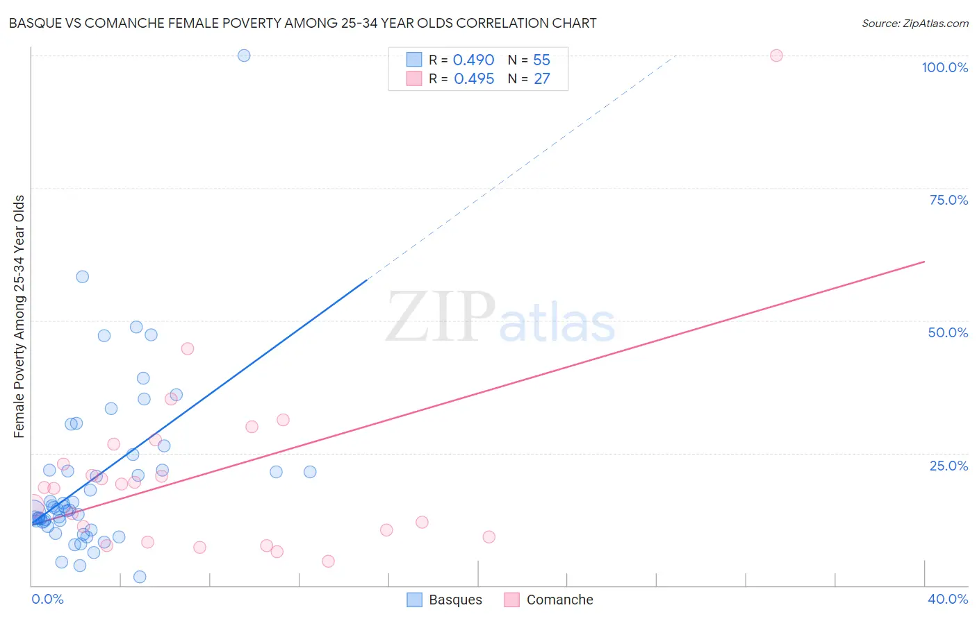 Basque vs Comanche Female Poverty Among 25-34 Year Olds