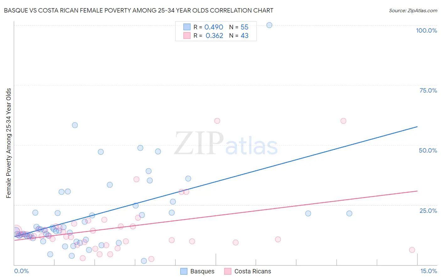 Basque vs Costa Rican Female Poverty Among 25-34 Year Olds