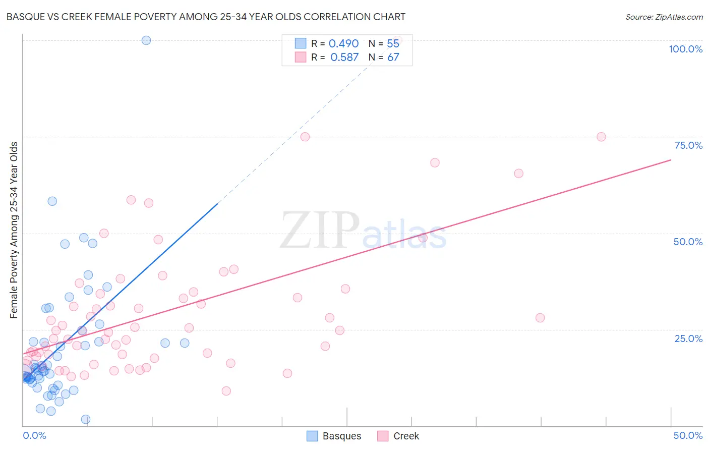 Basque vs Creek Female Poverty Among 25-34 Year Olds