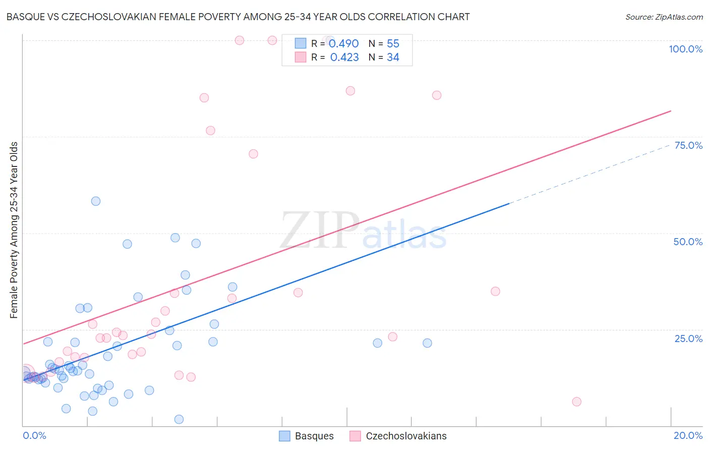 Basque vs Czechoslovakian Female Poverty Among 25-34 Year Olds