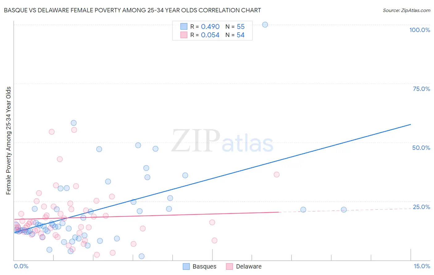 Basque vs Delaware Female Poverty Among 25-34 Year Olds