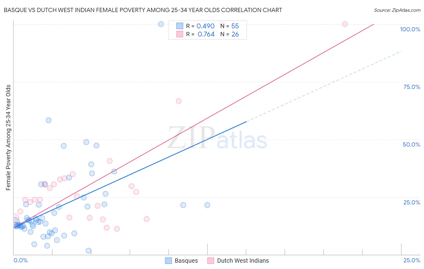 Basque vs Dutch West Indian Female Poverty Among 25-34 Year Olds