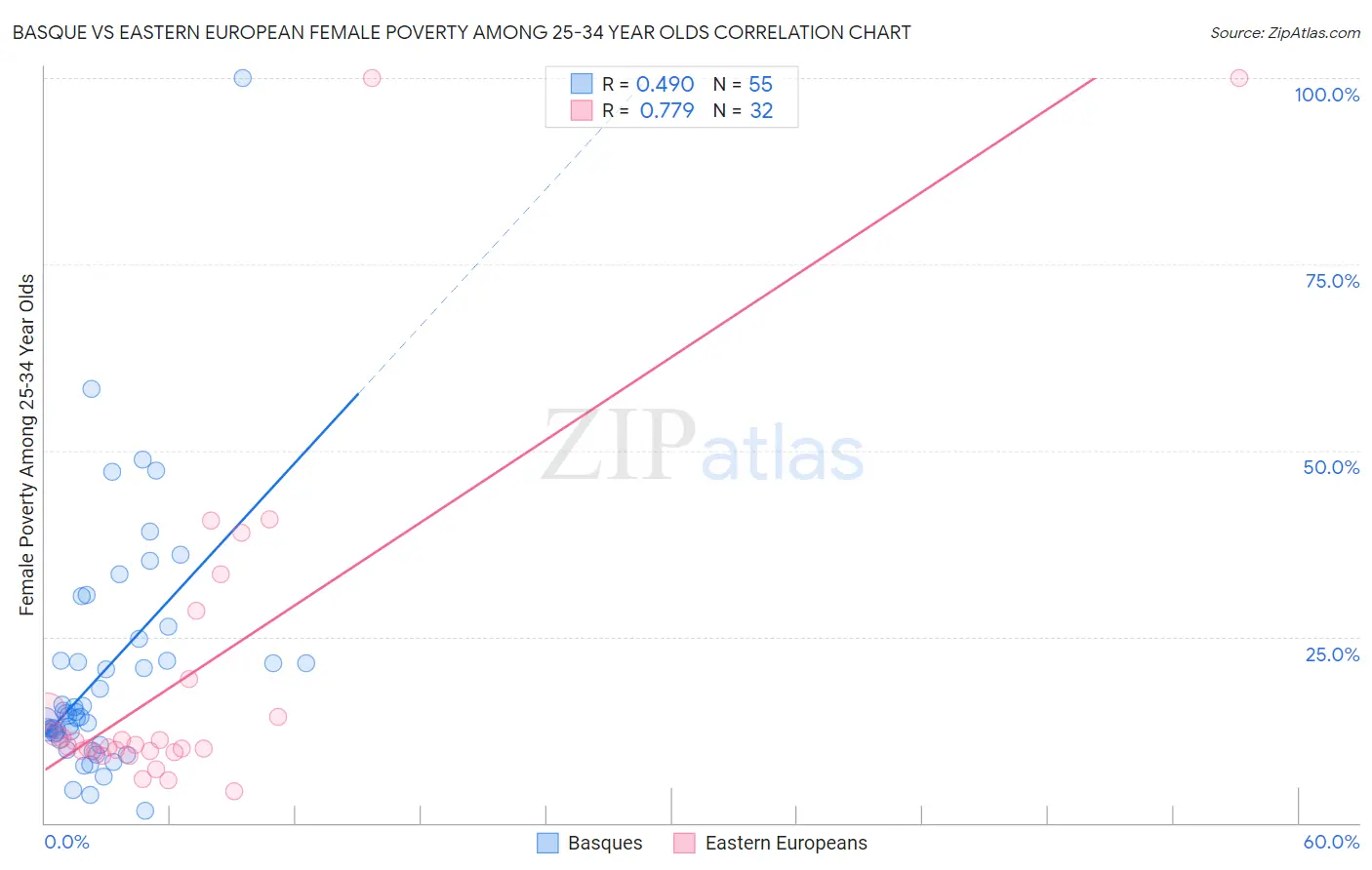 Basque vs Eastern European Female Poverty Among 25-34 Year Olds