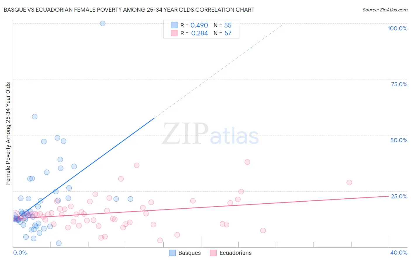Basque vs Ecuadorian Female Poverty Among 25-34 Year Olds