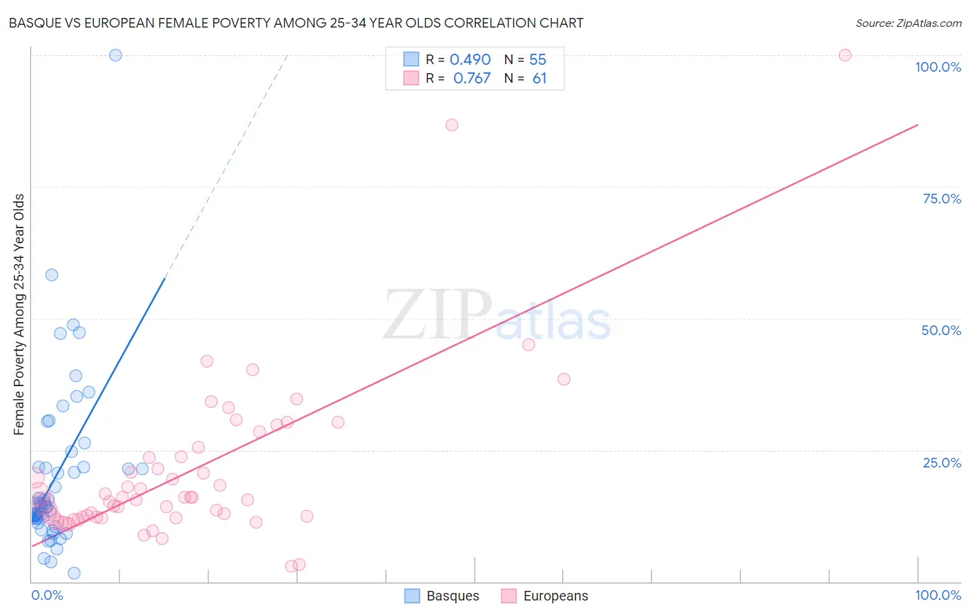 Basque vs European Female Poverty Among 25-34 Year Olds
