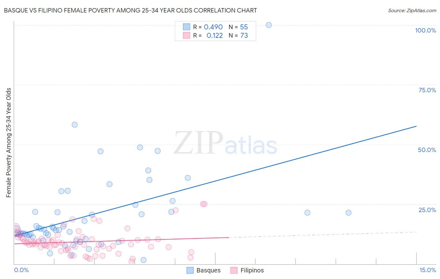 Basque vs Filipino Female Poverty Among 25-34 Year Olds