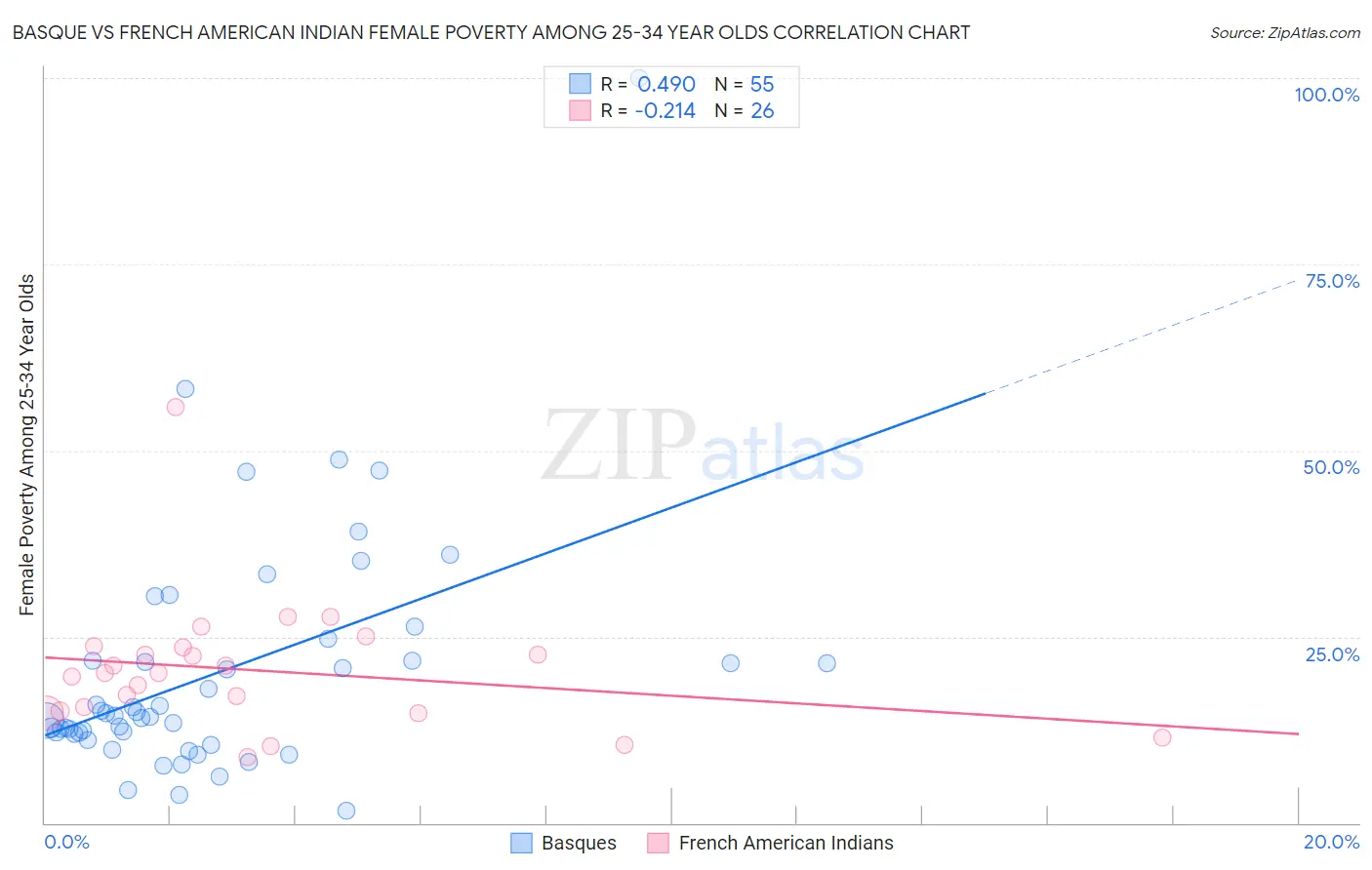 Basque vs French American Indian Female Poverty Among 25-34 Year Olds