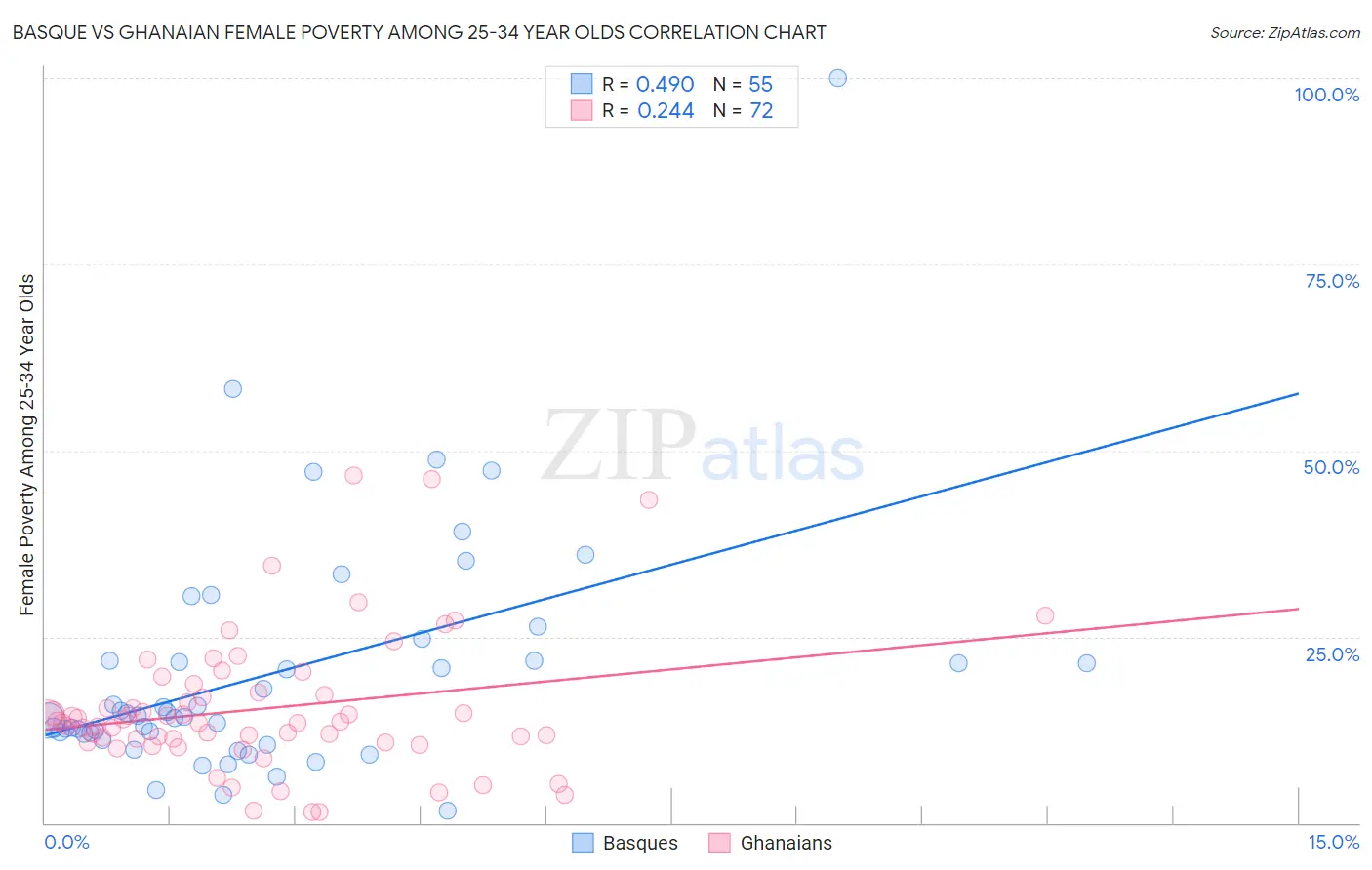 Basque vs Ghanaian Female Poverty Among 25-34 Year Olds