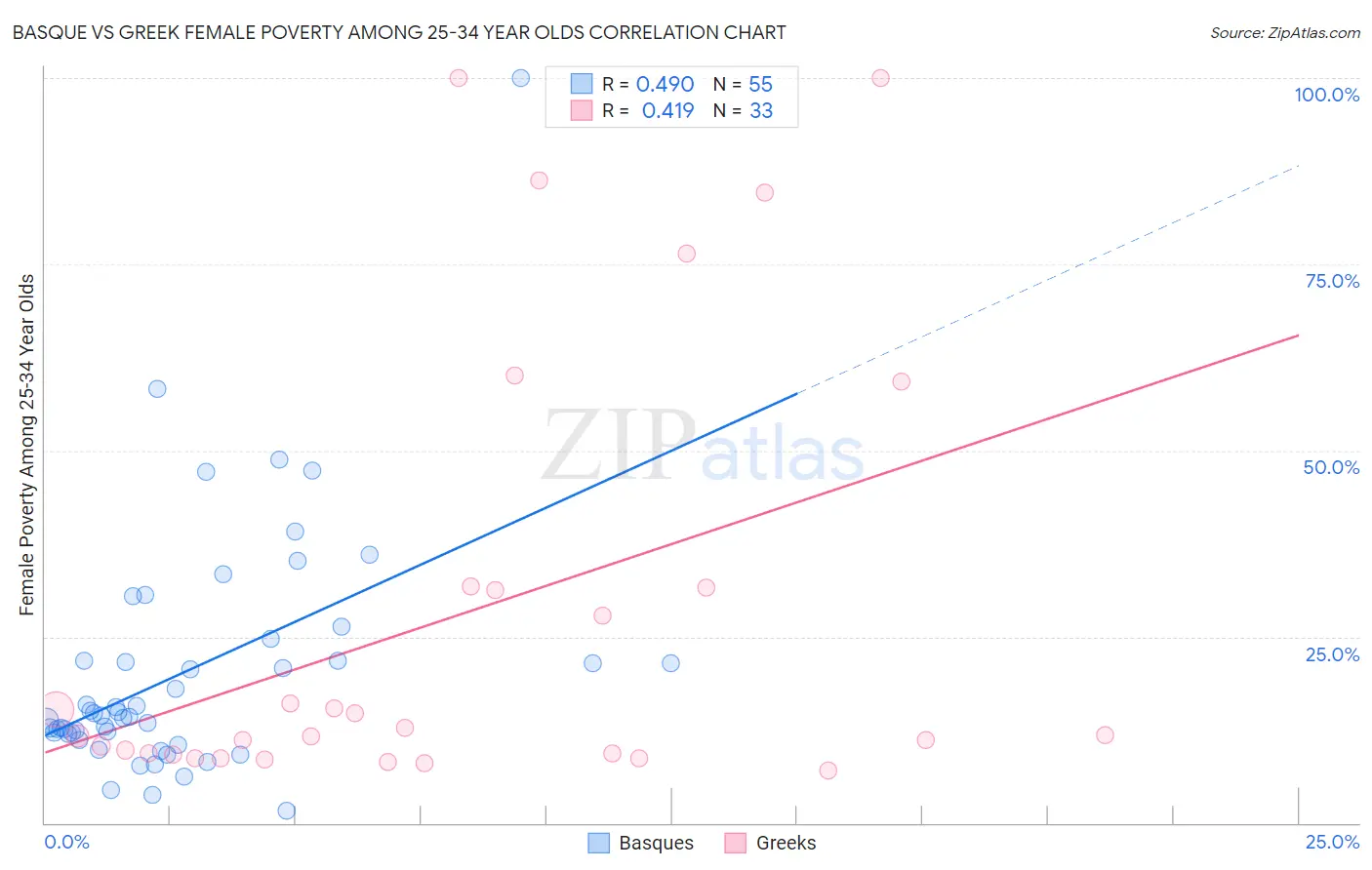 Basque vs Greek Female Poverty Among 25-34 Year Olds