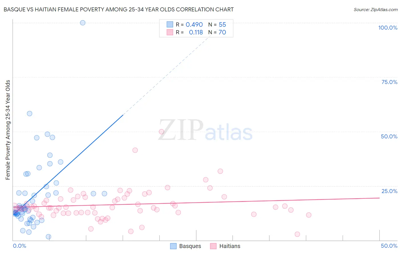 Basque vs Haitian Female Poverty Among 25-34 Year Olds