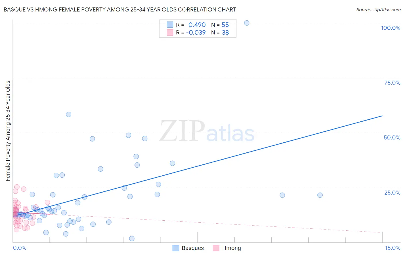 Basque vs Hmong Female Poverty Among 25-34 Year Olds