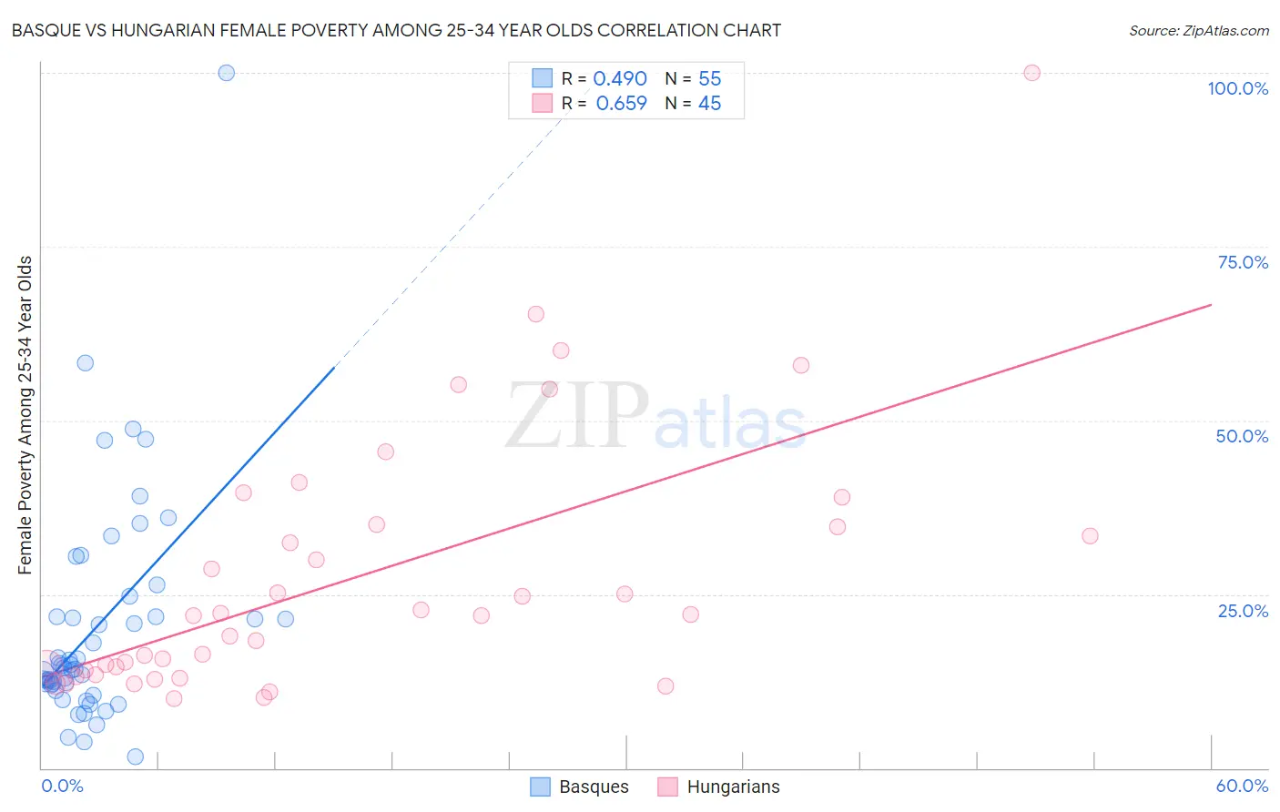 Basque vs Hungarian Female Poverty Among 25-34 Year Olds